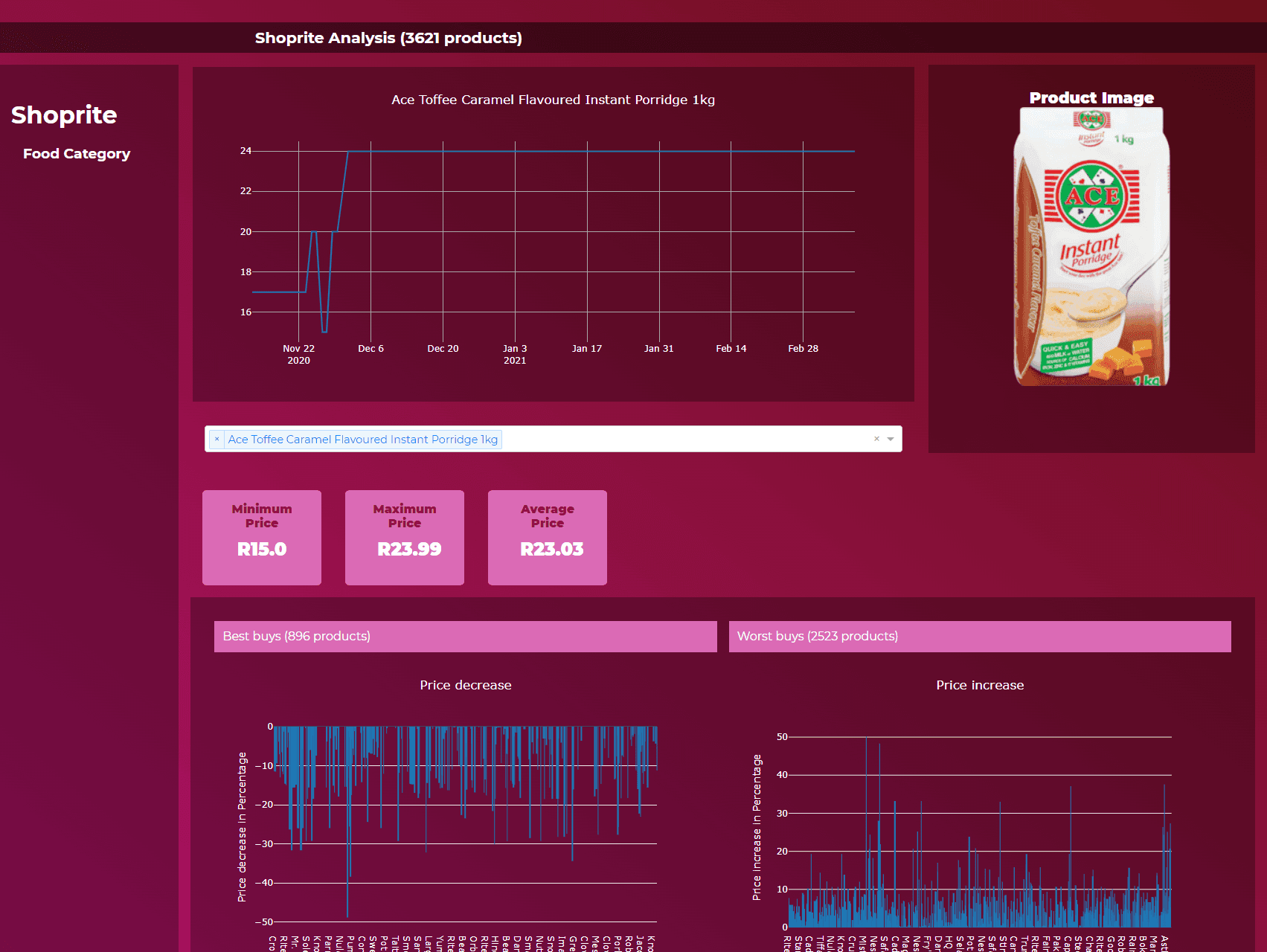 Black Friday Plotly Dashboard 